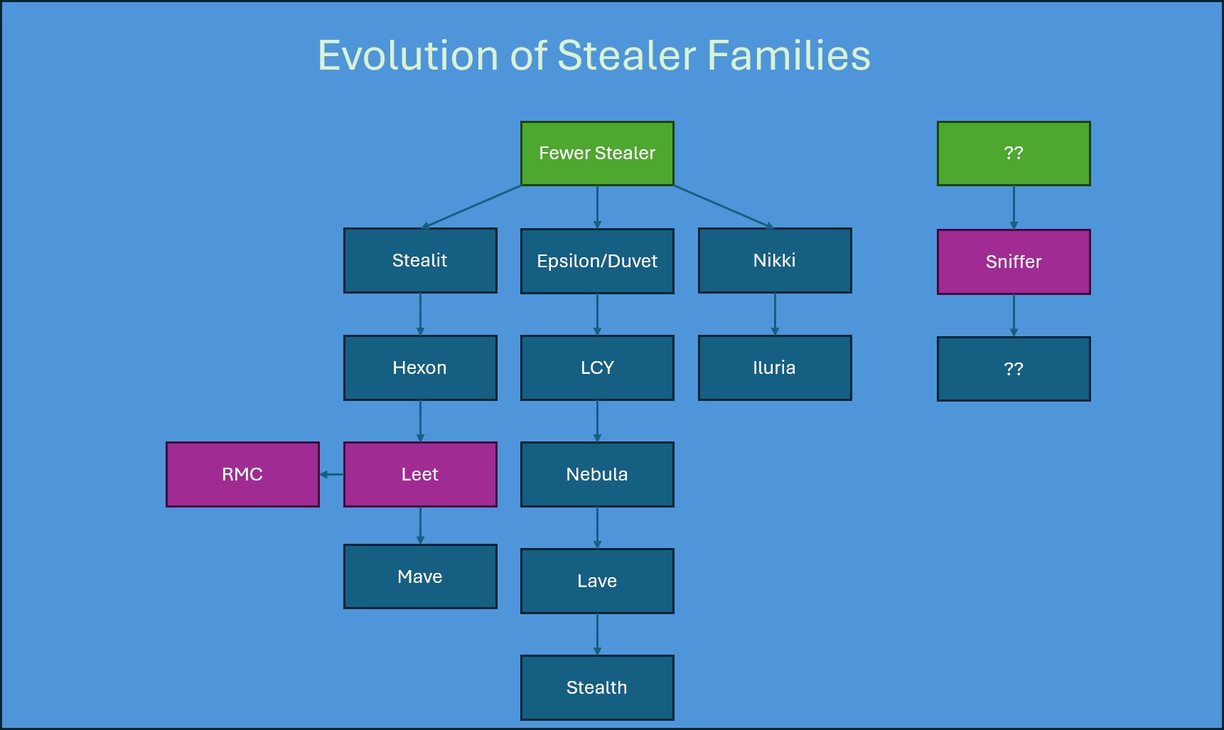 2025 07 23 Stealers families